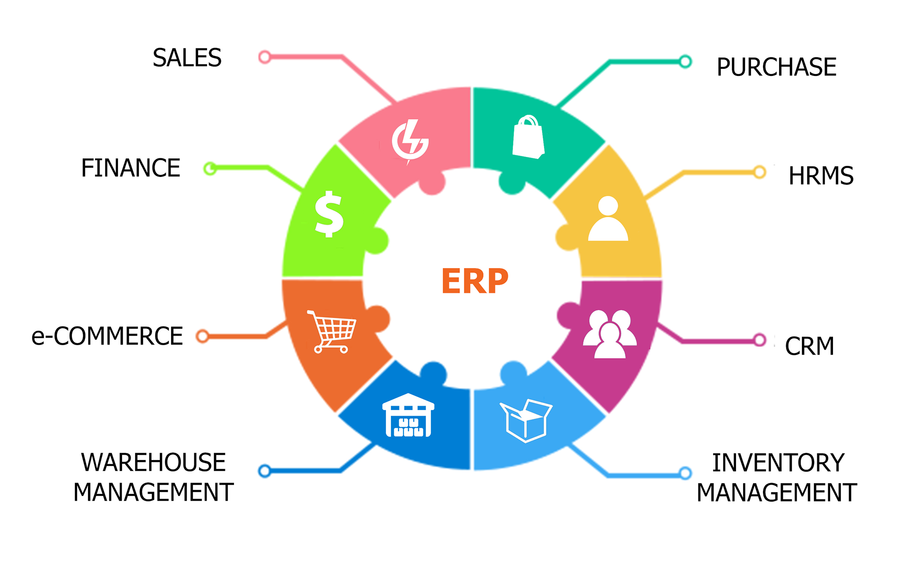 هزینه واقعی ERP