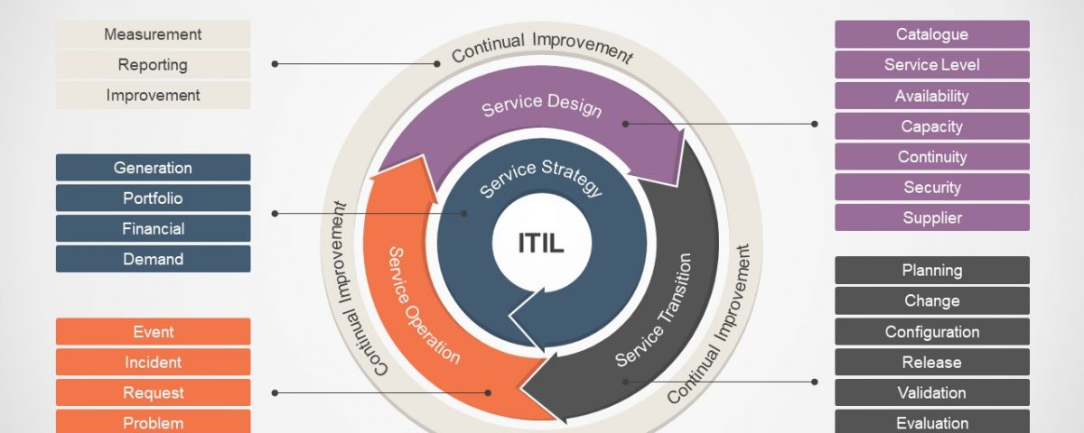 لیست فرایندهای ITIL