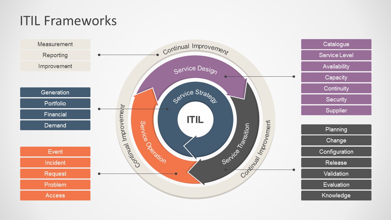 لیست فرایندهای ITIL