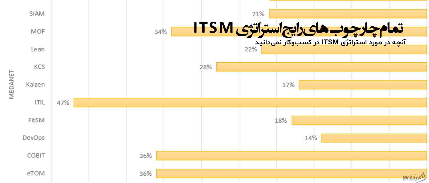 تمام چارچوب‌های رایج استراتژی ITSM