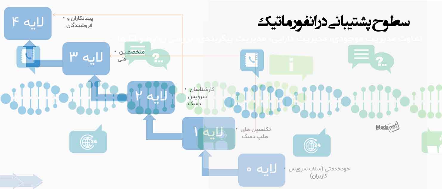 سطوح پشتیبانی در انفورماتیک