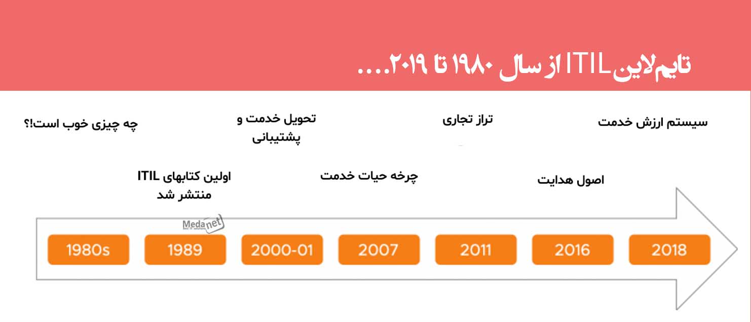 تایم لاین ITIL از سال ۱۹۸۰ تا ۲۰۱۹....