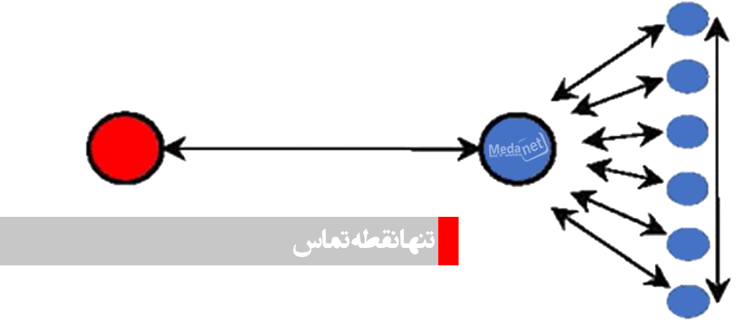 تنها نقطه‌ی تماس