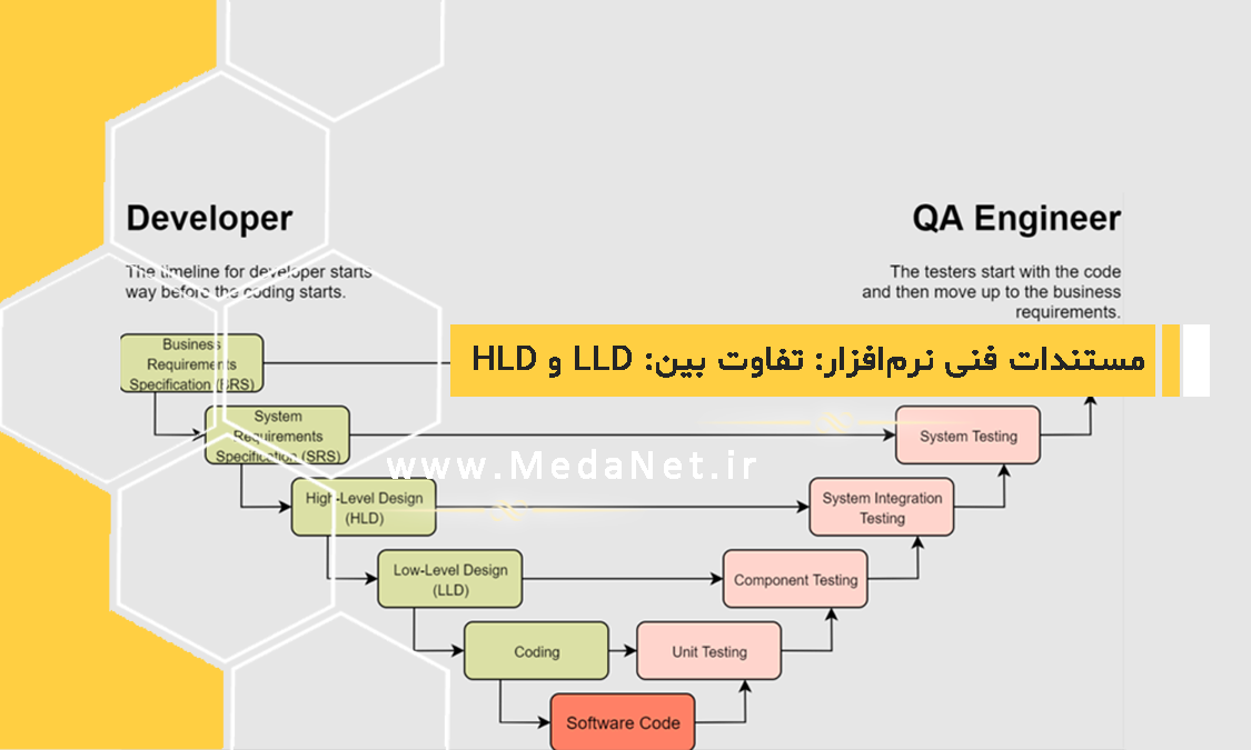 مستندات فنی نرم‌افزار: تفاوت بین HLD، LLD، DLD چیست؟