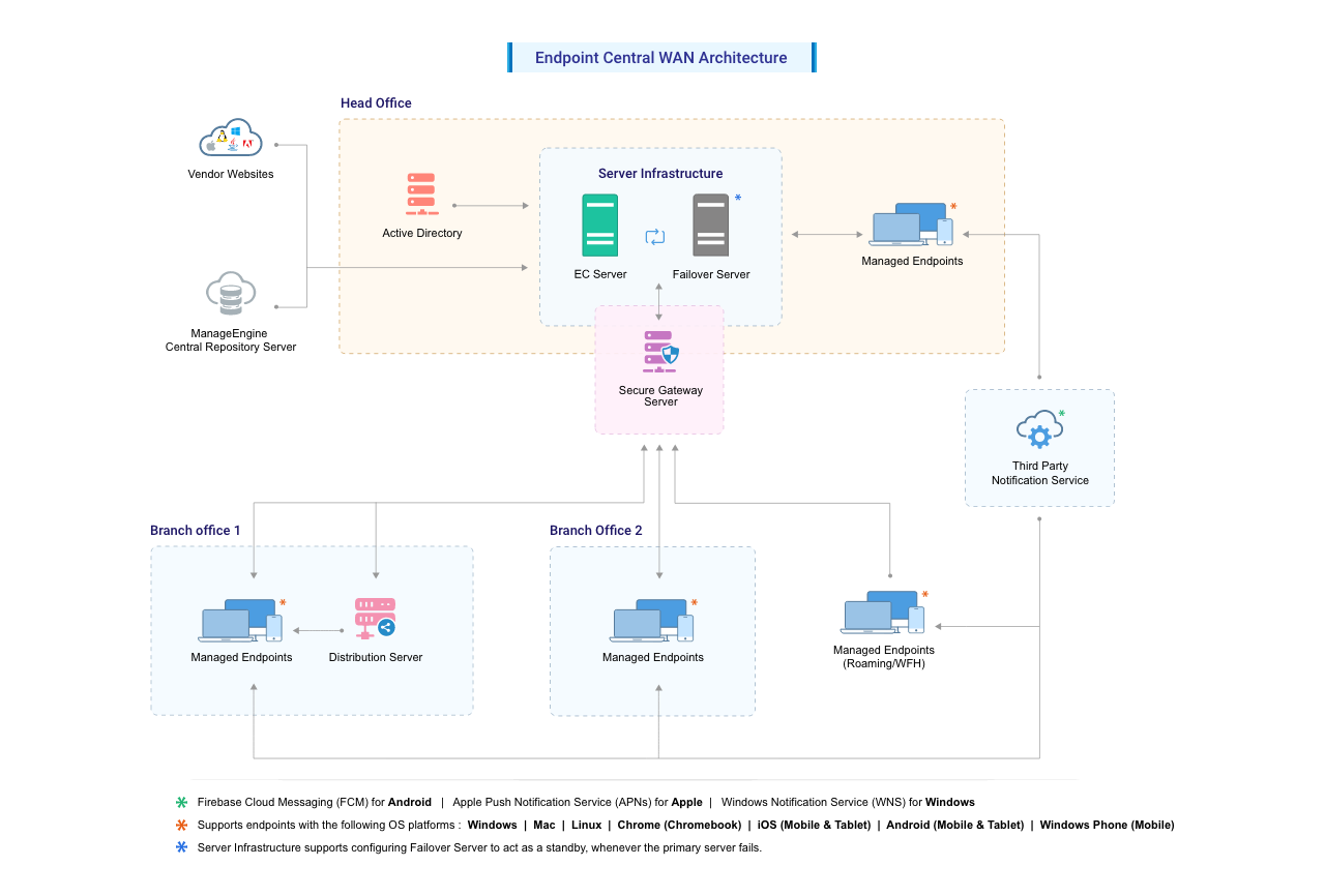Endpoint Central